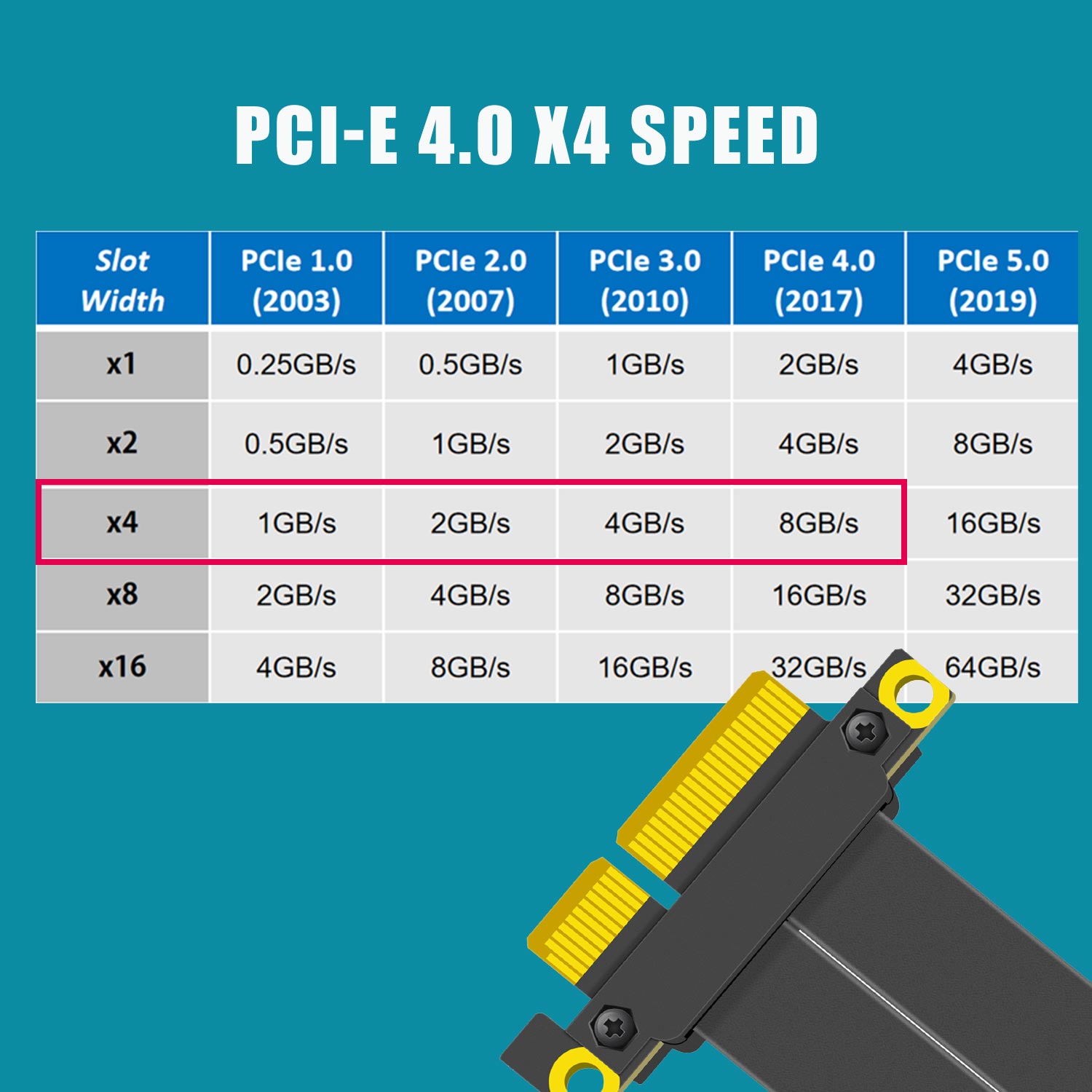 Kabel Riser PCIe 4.0 X4, kąt p – Pcie 4.0 X16 Riser Cable 90 Degree recenzja i cena